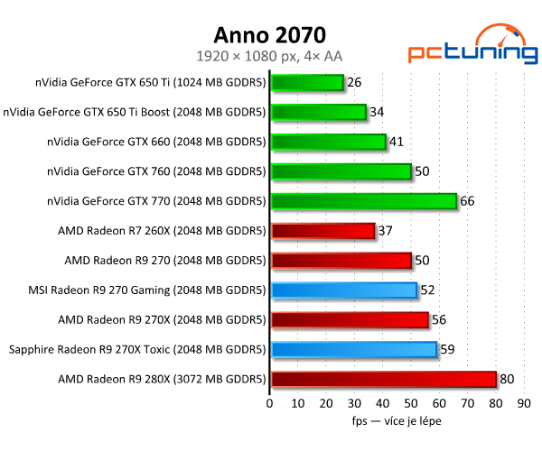 MSI Gaming vs. Sapphire Toxic — Test Radeonů R9 270(X)