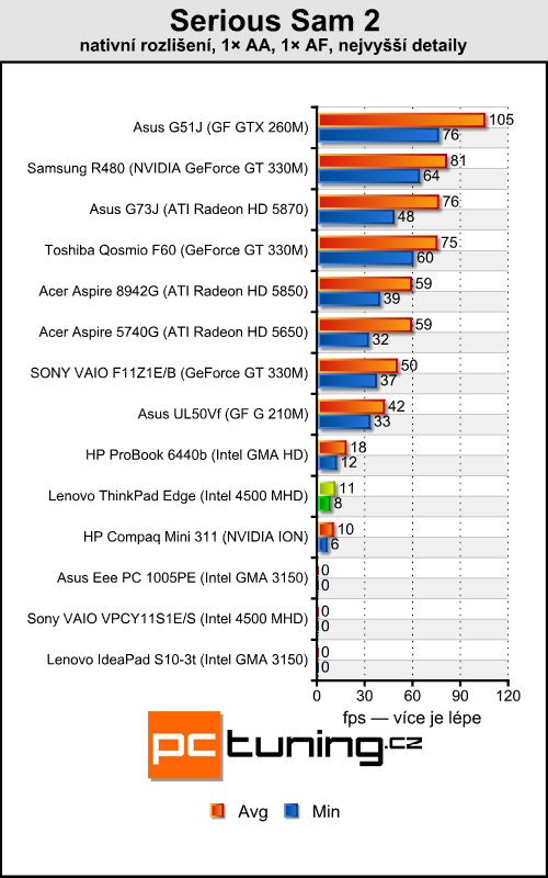 Lenovo ThinkPad Edge - tradiční kvalita za rozumnou cenu