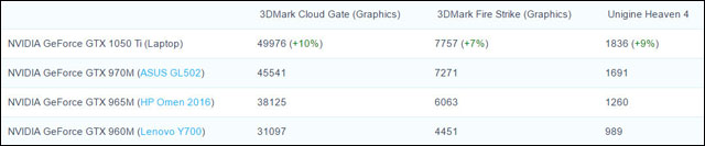 Mobilní verze Nvidia GeForce GTX 1050 Ti bude výkonnější než GTX 970M