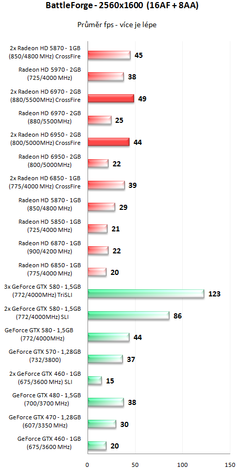 Sapphire Radeon HD 6950 a HD 6970 - Výkon v CrossFire