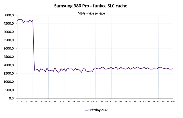 Samsung 980 Pro 1 TB — Král PCIe 4.0 SSD za skvělou cenu