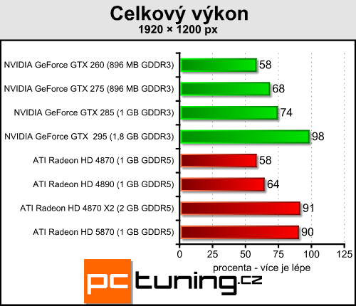 ATI Radeon HD 5870 — návrat ATI na trůn