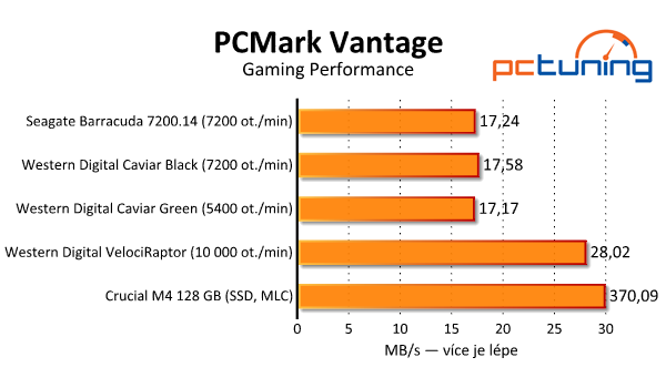 Srovnávací test tří pevných disků s kapacitou 3–4 TB