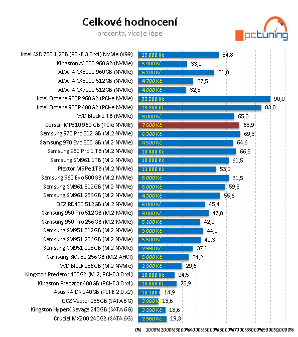 Corsair MP510 960 GB: Výkonné 3D TLC SSD za dobrou cenu