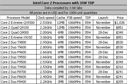 Intel připravuje 35W čtyřjádra