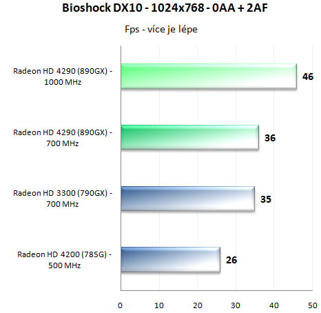 Čipset AMD 890GX - Nejvýkonnější IGP a SATA 6G