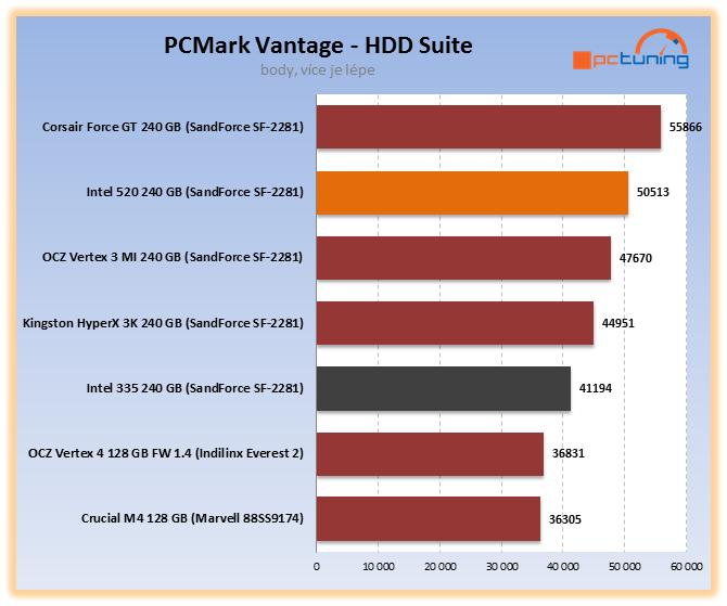 Intel 335 – exkluzivní test prvního SSD s novými 20nm čipy