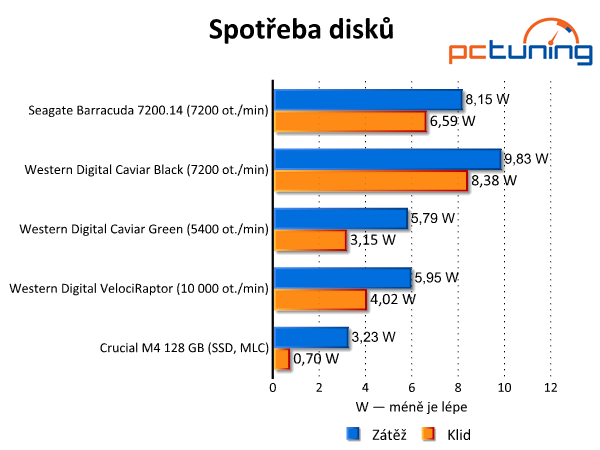 Srovnávací test tří pevných disků s kapacitou 3–4 TB