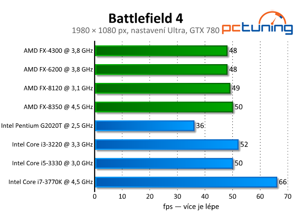 Očekávaný Battlefield 4 – špičkový fyzikální engine i destrukce