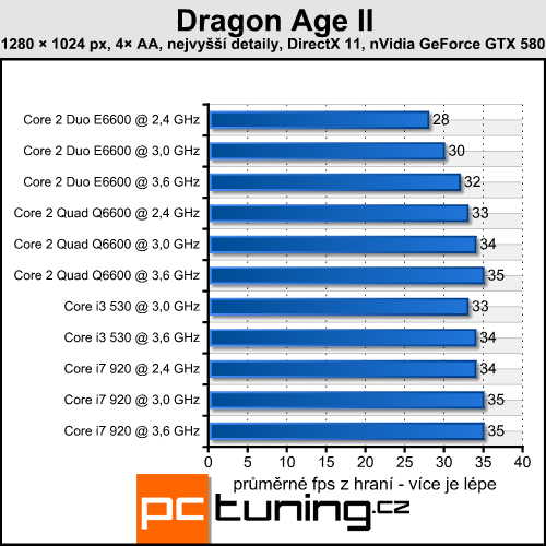 Dragon Age II — RPG se sporným přínosem DirectX 11