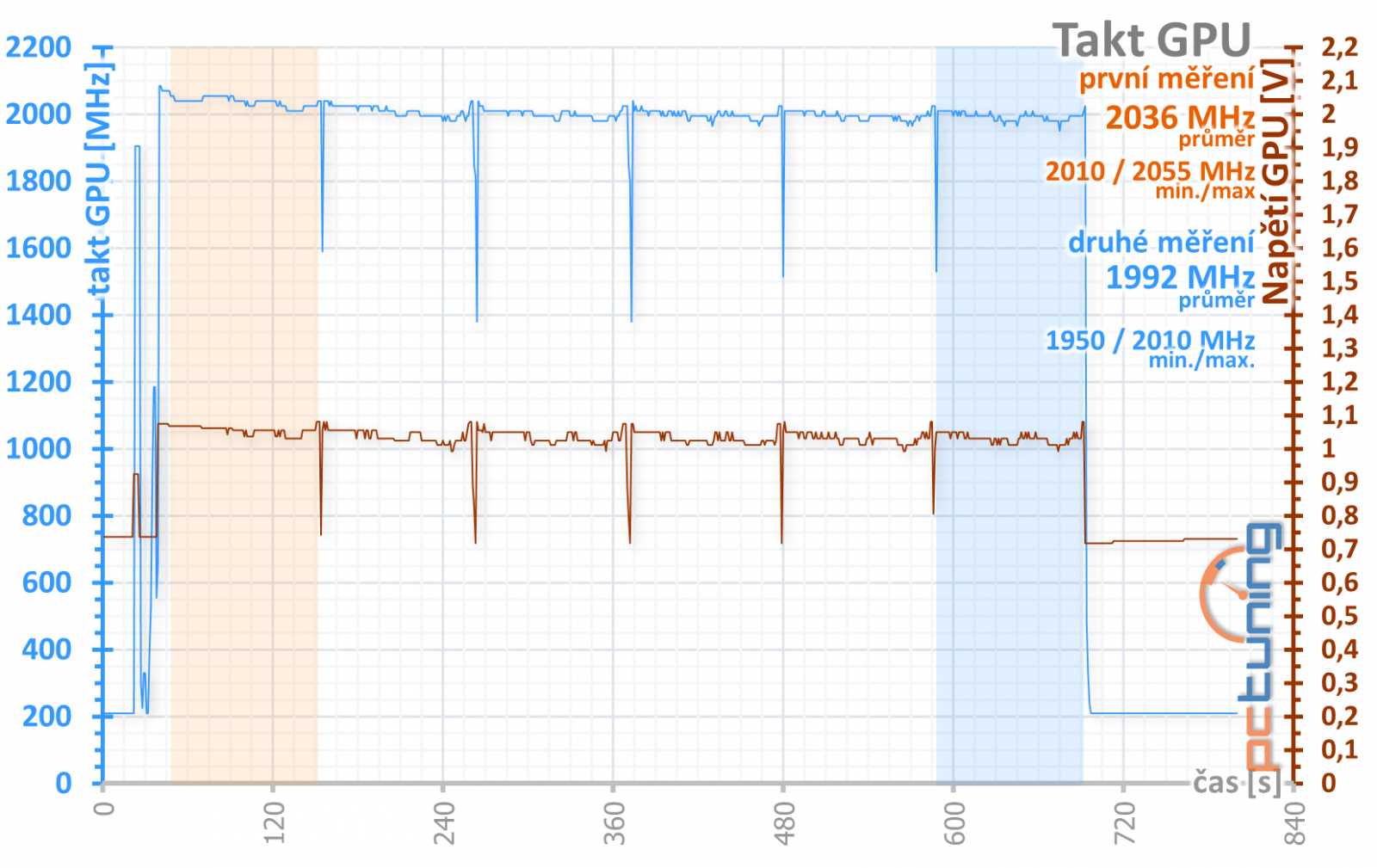 Asus ROG Strix GeForce RTX 3080 O10G v testu