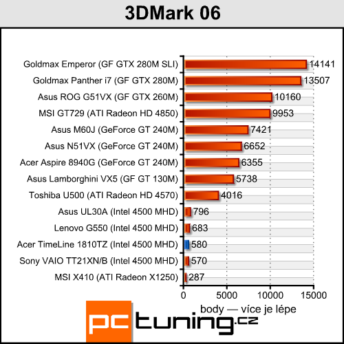 Acer TimeLine 1810TZ - výjimečně výkonný netbook