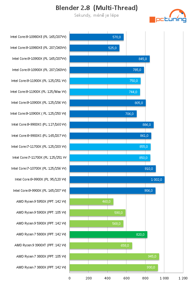 Intel Core i9–11900K a Core i7–11700K v testu