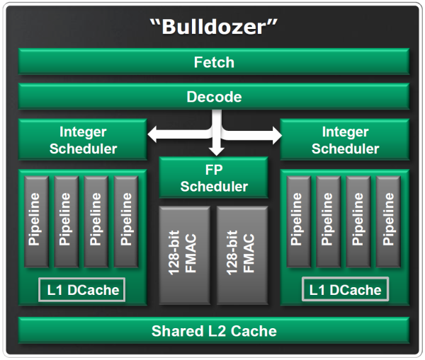 AMD Bulldozer – Nová architektura CPU od AMD