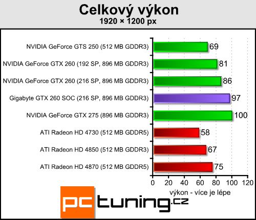 Gigabyte GTX 260 SOC — opravdu rychlá dvěstěšedesátka