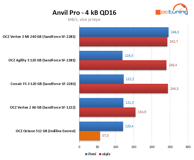 Řadič Everest v exkluzivním testu SSD OCZ Octane