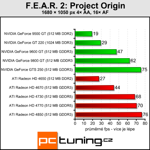 Gigabyte GeForce GT 220 - nová levná GeForce