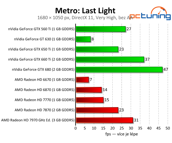 Metro: Last Light — kráska s extrémními nároky