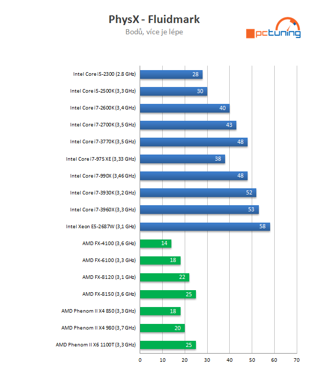 Intel Core i7-3770K – 22nm Ivy Bridge do desktopu