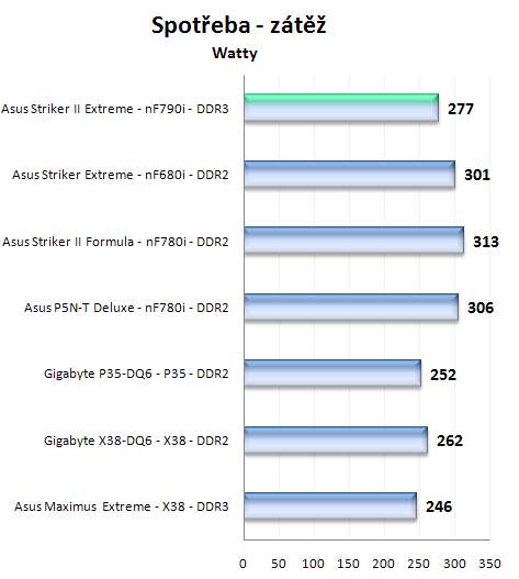 Asus Striker II Extreme s chipsetem nForce 790i Ultra SLI