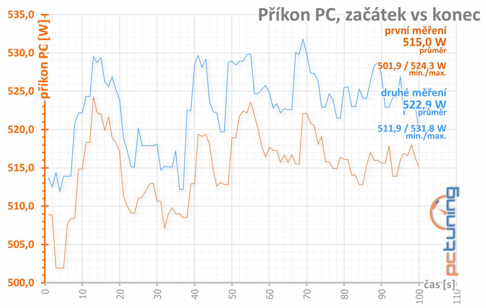 Asus ROG Strix GeForce RTX 3080 O10G v testu