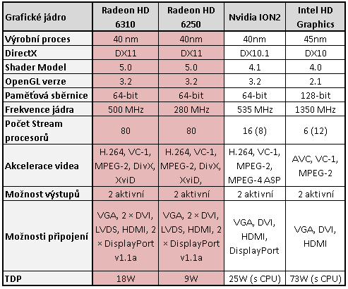 AMD E-350 kompletní rozbor architektury APU Brazos