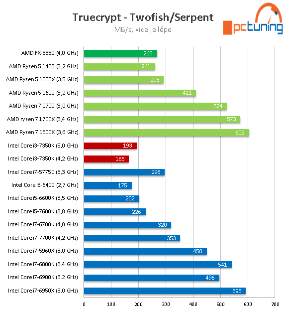 Intel Core i3-7350K na 4,2 GHz: mají dvě jádra ještě smysl?