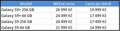Samsung o víkendu výrazně zlevní špičkové Galaxy S9 a S9+