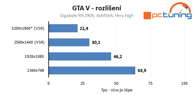 Grand Theft Auto V: Rozbor hry a nastavení detailů