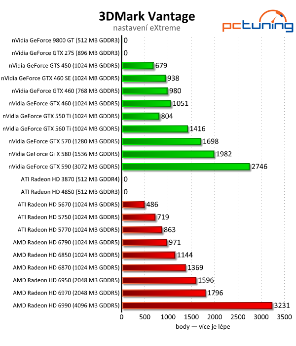 Megatest 28 grafik — výsledky výkonných modelů