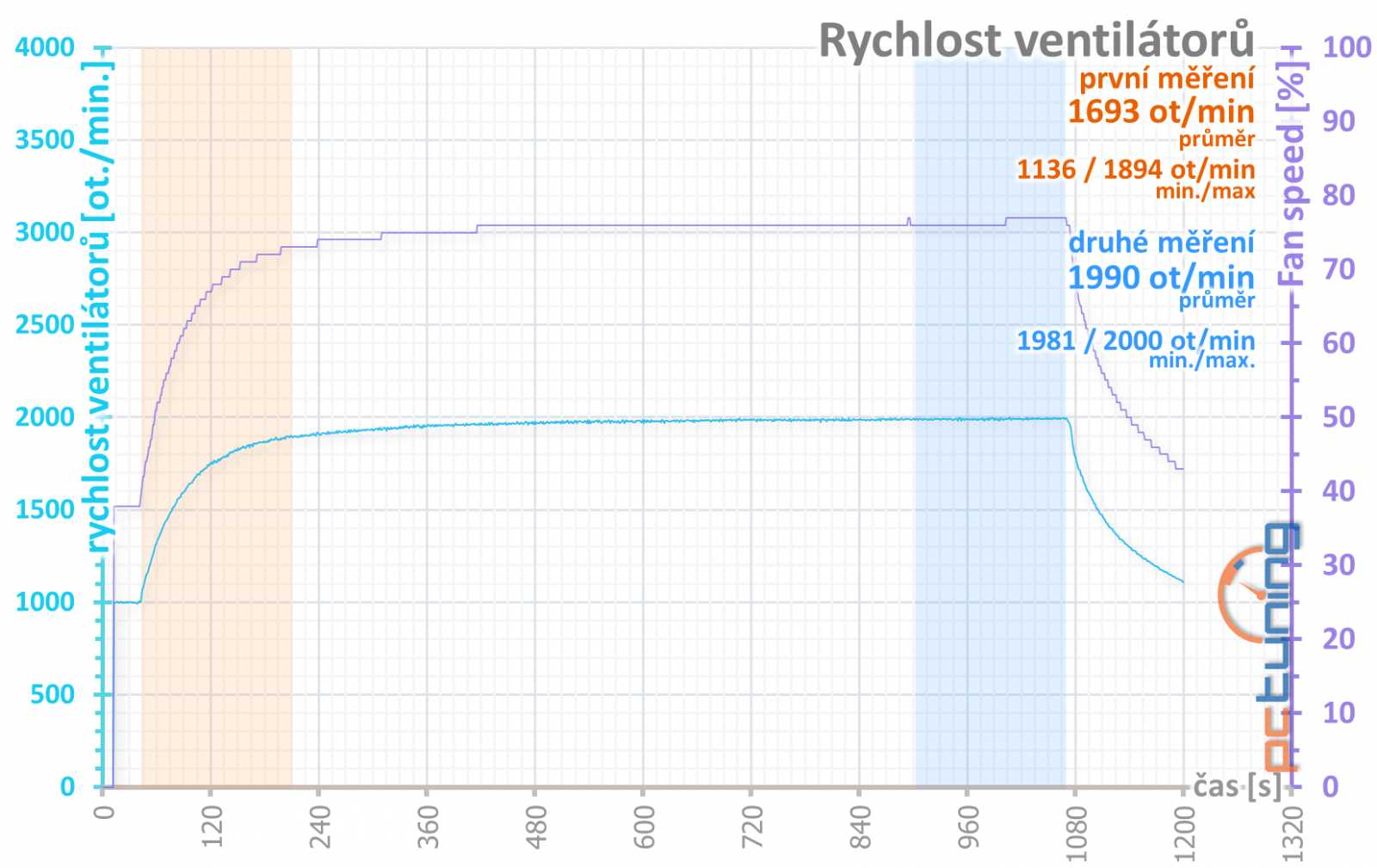 Výhodné GTX 1660 Ti od Gainwardu: Ghost OC a Pegasus OC