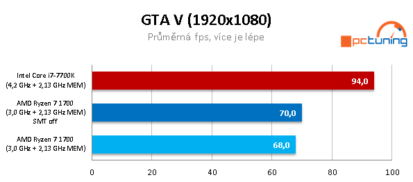 AMD Ryzen 7 1700 proti Core i7-7700K – s takty nadoraz