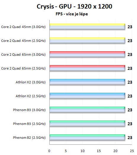 AMD Phenom X4 9850 Black Edition: 3GHz? žádný problém!