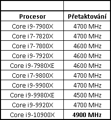 Intel Core i9-10900X: Deset jader na taktu 4,9 GHz