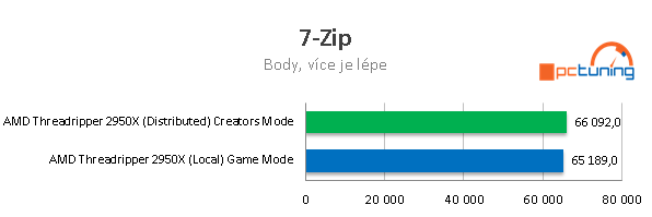 AMD Threadripper 2950X (šestnáct jader) v testu