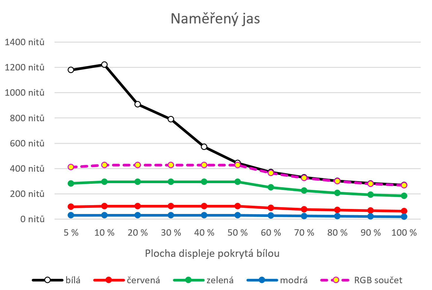 Rozdíl mezi fialovou přerušovanou čarou a černou čarou indikuje využívání bílého pixelu při různé ploše monitoru pokryté bílou barvou