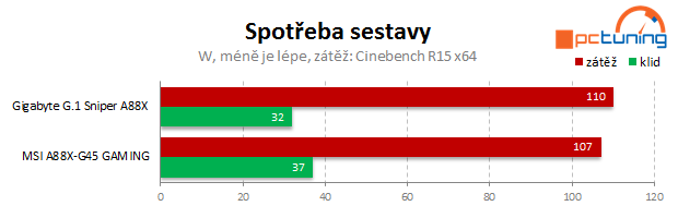 Gigabyte G.1 Sniper A88X – odstřelovač pro AMD FM2+