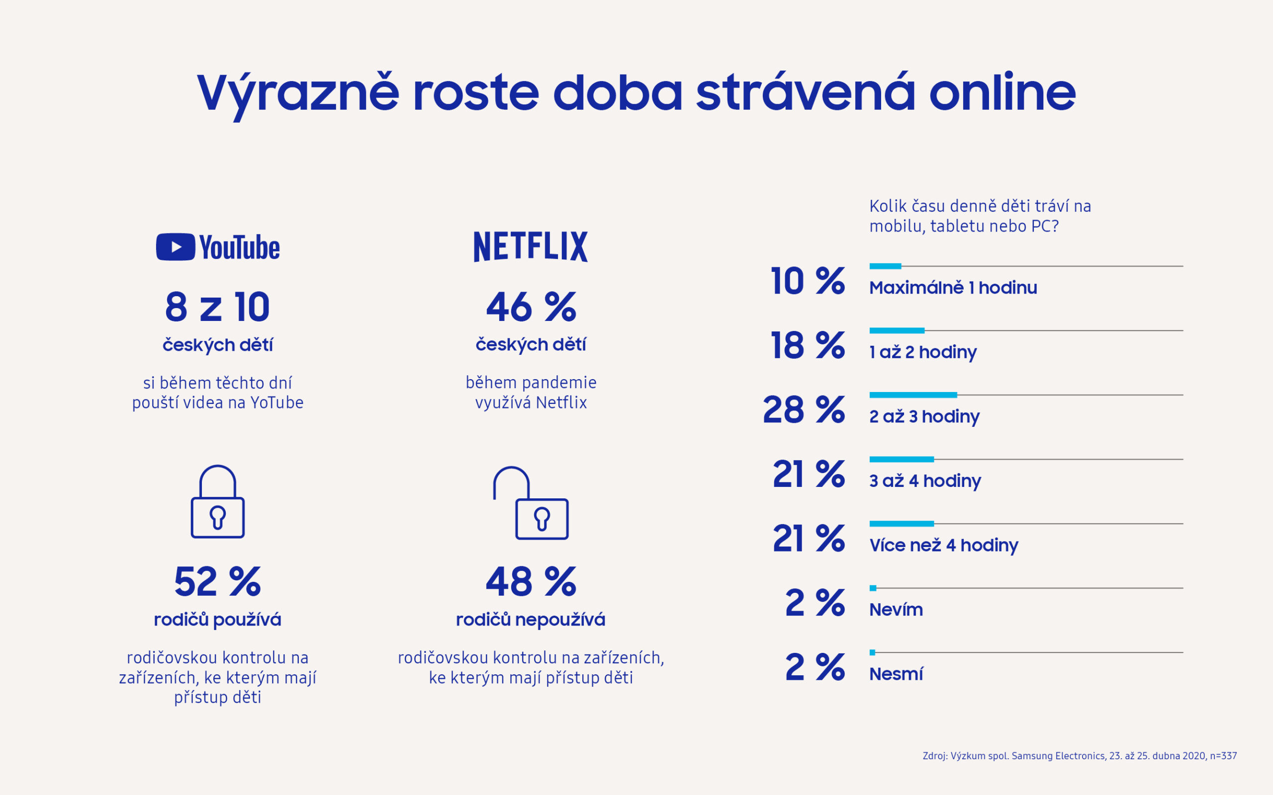  Polovina českých školáků už chce zpátky do lavic, tvrdí průzkum