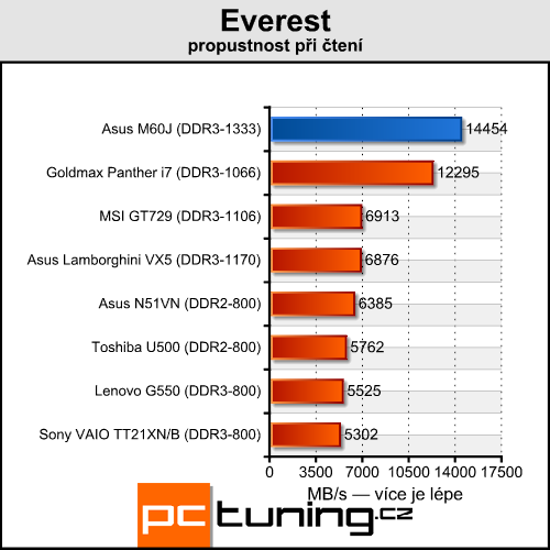 Asus M60J - Calpella aneb mobilní Core i7 přichází