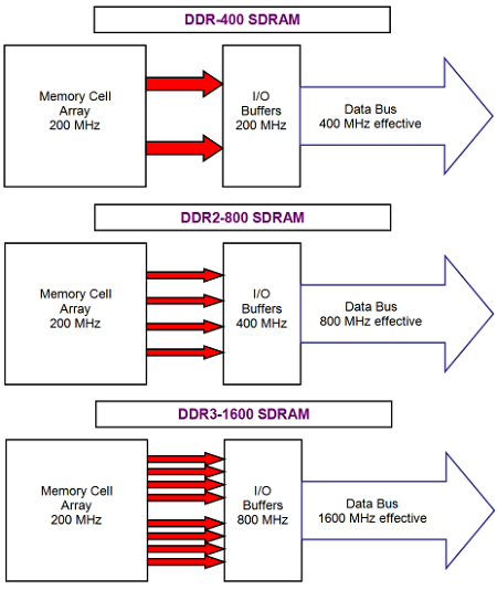 Paměti DDR2 vs DDR3 - Nastal už čas pro změnu?