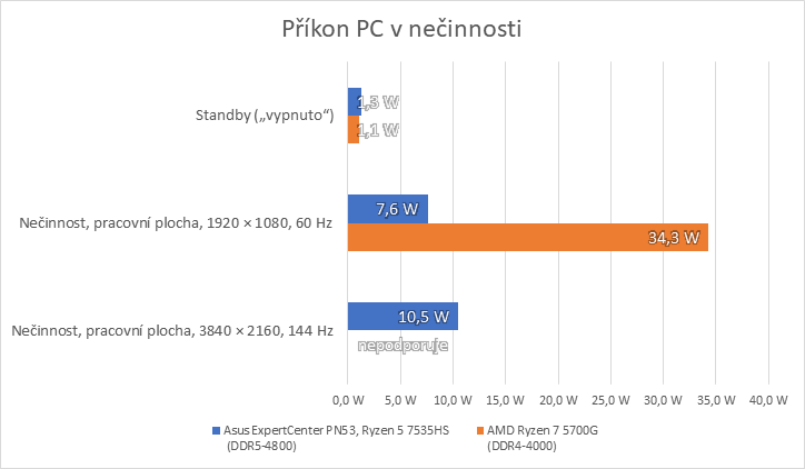 Test Mini PC Asus ExpertCenter PN53 s AMD Ryzen: v malém těle velký stroj!