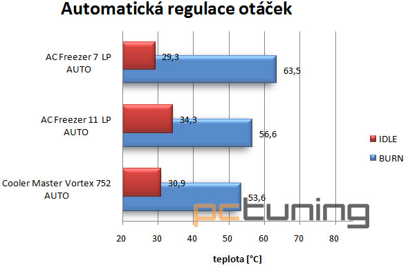 Test tří low-profile chladičů. Do HTPC ideální volba