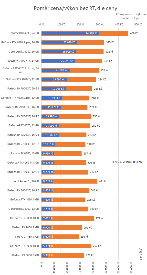 Přehled cen grafických karet: Které jsou teď nejvýhodnější a co se nevyplatí?