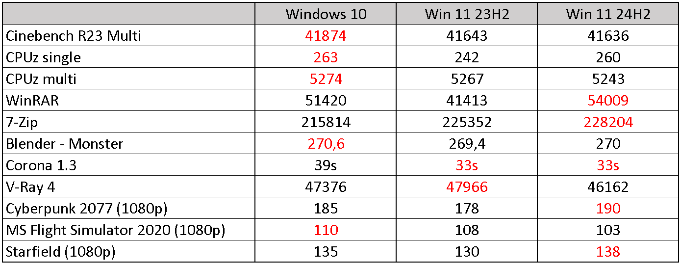 Test AMD Ryzen 9 9950X: nejvýkonnější procesor s architekturou Zen 5