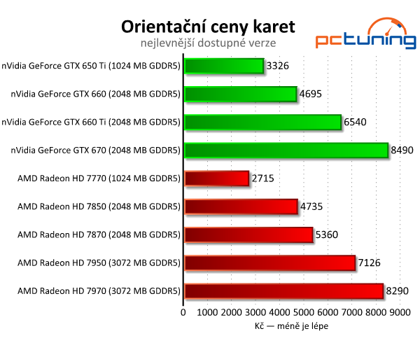 Srovnávací test grafických karet od čtyř do osmi tisíc