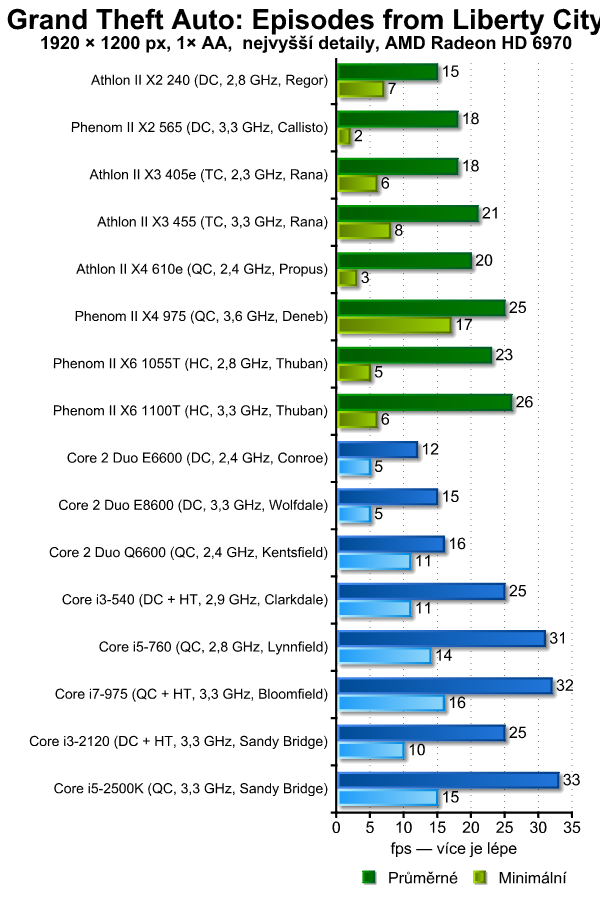 Vliv procesoru na herní výkon — 16 kousků Intel i AMD