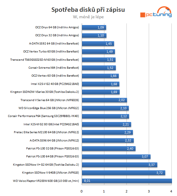 Velký test SSD disků - výsledky a srovnávací grafy střední třídy