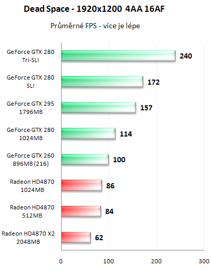 NVIDIA GeForce GTX 295 - Kompletní recenze