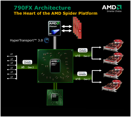 AMD Spider: Hi-end čipová sada RD-790FX