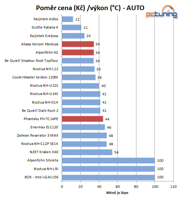 Trojice chladičů stejné konstrukce v testu. Který je nej?